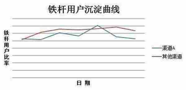 渠道商用假量冒充真实用户：开发者求给条活路