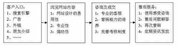 电商平台运营中如何运用优质的服务留住目标用户