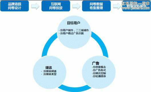 点击率不是衡量品牌推广效果的唯一指标