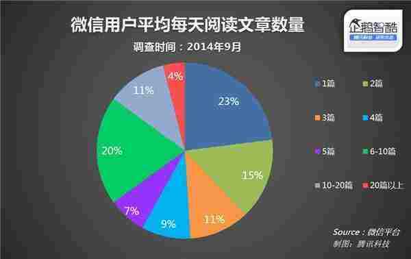 微信官方数据披露：什么样的文章更受欢迎