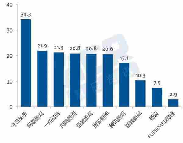 HCR大数据：新闻资讯APP广告价值“秒杀”微信，今日头条、网易新闻表现最佳！