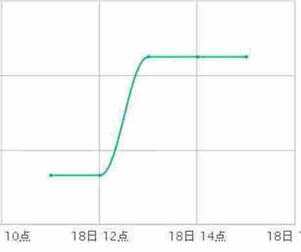 面对这样疯狂增长的排名你还能冷静吗