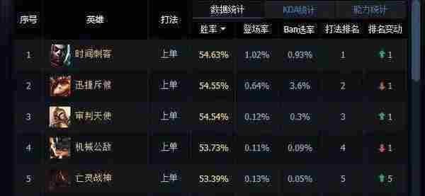 LOL国服一周胜率榜解析：中单蚂蚱57%胜率登顶！