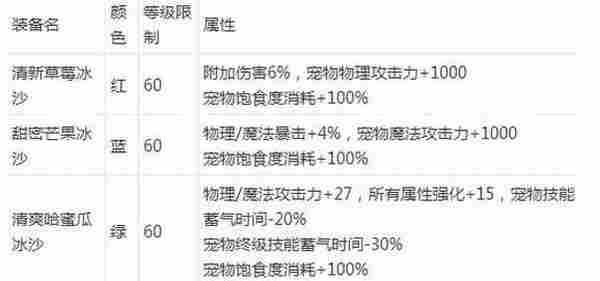 DNF2016夏日宠物装备选哪个好 夏日礼包宠物装备属性介绍