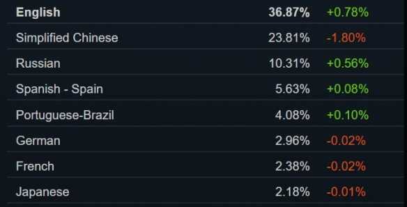 Steam 1月硬件调查：Win11、RTX显卡使用率稳步提升