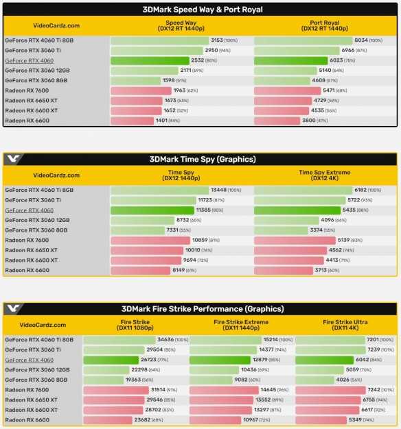 RTX 4060跑分情报泄露！旧驱动下比前代提升近50%