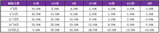 王者荣耀：回忆礼册奖池概率详解