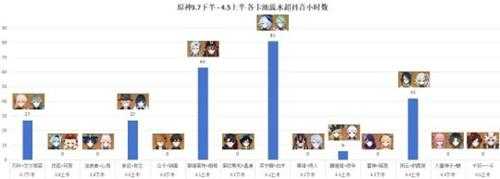 原神4.5上半千织、荒泷一斗卡池流水出炉，流水表现平平无奇！