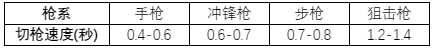 游戏设计：枪是怎么炼成的？枪械数值从入门到精通