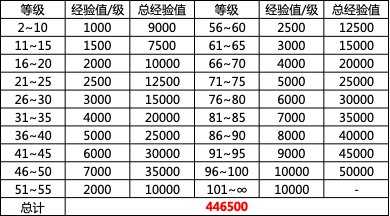 dnf战令经验表