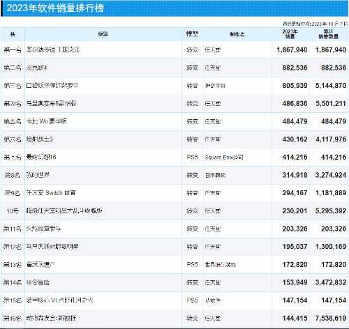 2023日本本土游戏销量榜更新：前十任天堂占八个