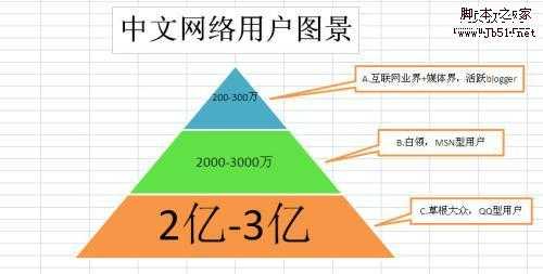 中文SNS的真实现状以及机会