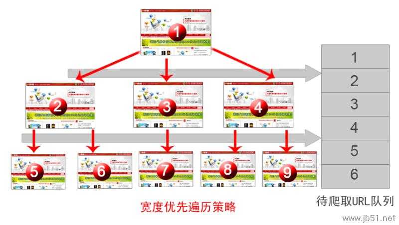 搜索引擎蜘蛛的爬取策略简单分析