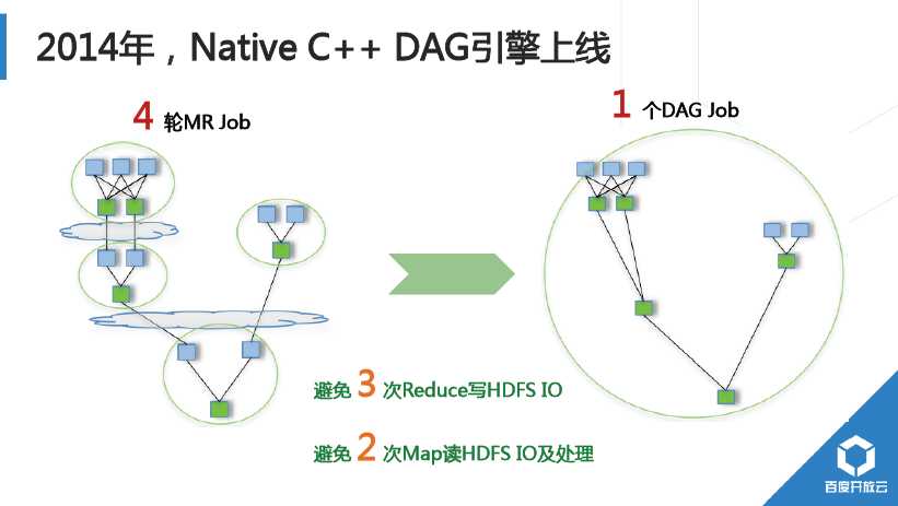 解析百度开放云分布式计算平台对大数据的处理