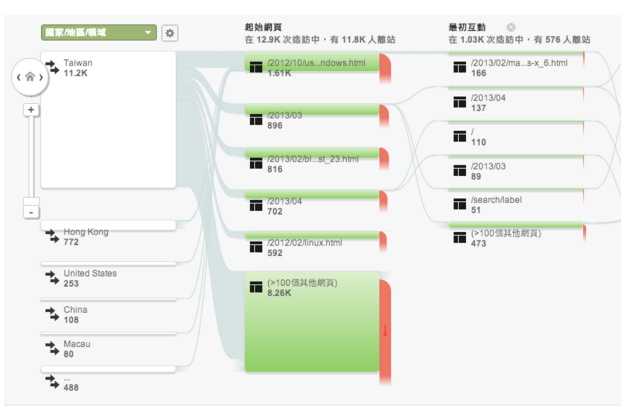 针对Google的SEO优化中可利用的官方工具使用总结