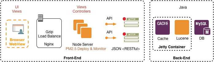 美团酒店服务使用Node.js实现JavaScript全栈开发的经验分享