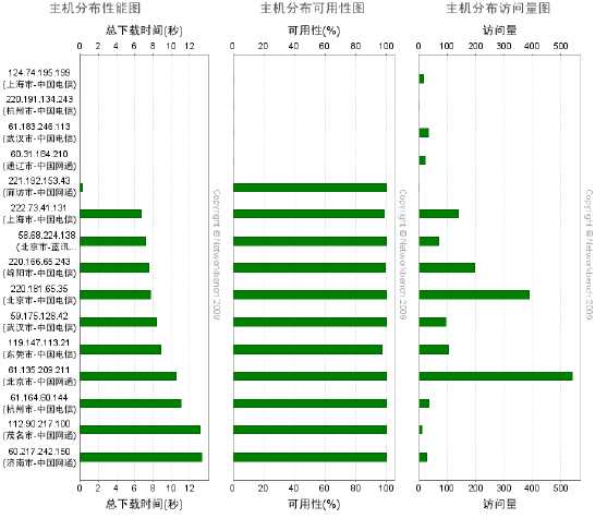 CDN加速方案的选择经验总结