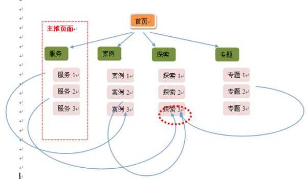 企业网站内部链接优化的几个简单实用技巧分享