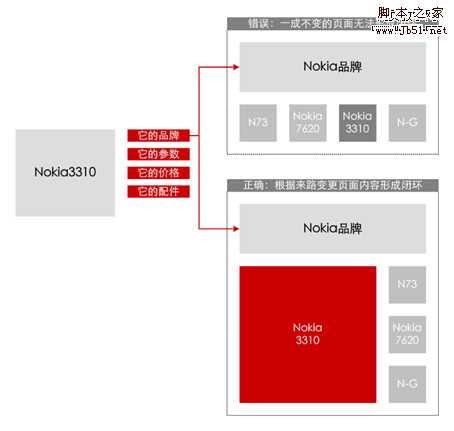 网站策划 网站信息闭环设计