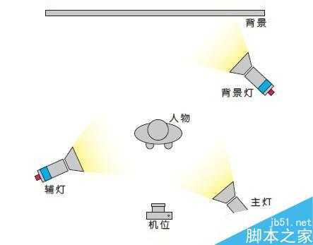 不同布光拍摄不同效果 几种最简单最基本的布光方法(室内篇)