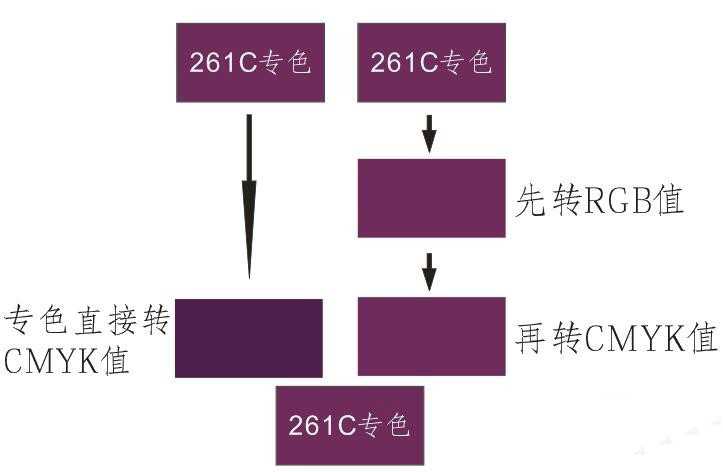 cdr怎么使用四色更准确还原专色?