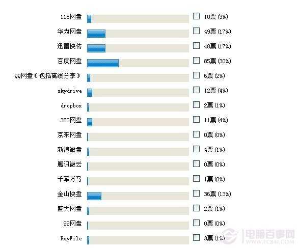 网盘是什么 免费网盘哪个好？