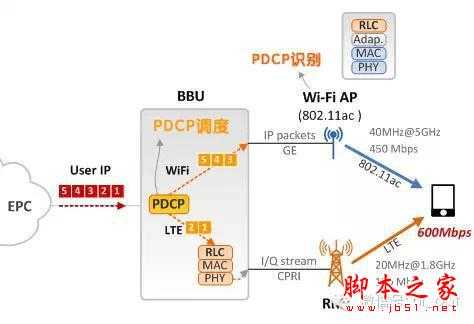 LTE-U，放开WiFi，让我来！